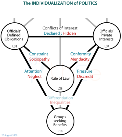 Detailed diagram of how the presence of individuals with obligations and interests in politics interact with the lower-level political institutions.